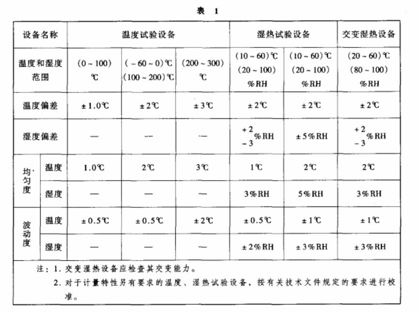 環(huán)境試驗設備溫度、濕度校準之基礎知識介紹