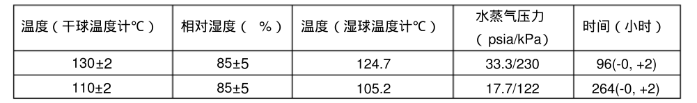溫度，相對濕度和時間