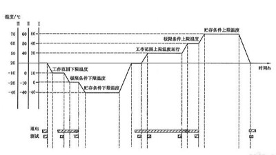 溫度循環(huán)試驗(yàn)需要幾個循環(huán)？